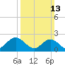 Mobjack Bay tide chart for Sunday, March 13, 2022