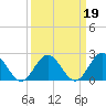 Mobjack Bay tide chart for Saturday, March 19, 2022