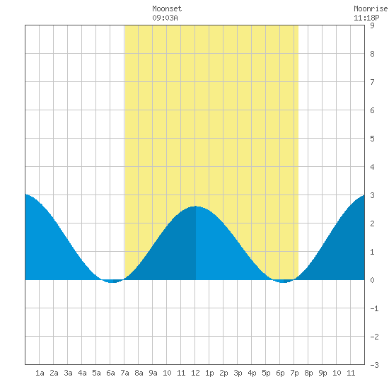 Mobjack Bay tide chart for Monday, March 21, 2022