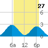 Mobjack Bay tide chart for Sunday, March 27, 2022