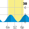 Mobjack Bay tide chart for Wednesday, March 30, 2022