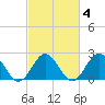Mobjack Bay tide chart for Friday, March 4, 2022