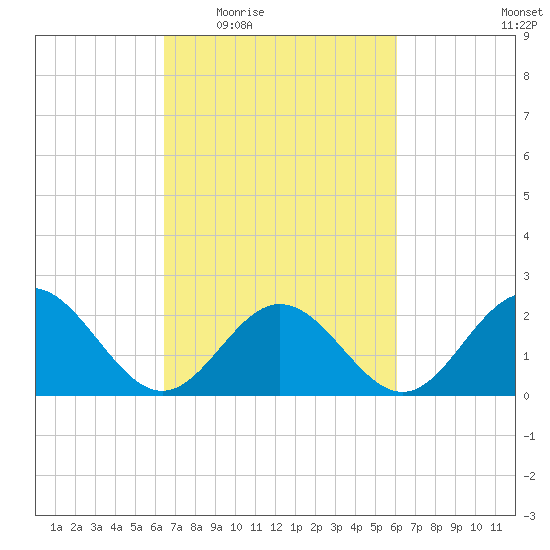 Mobjack Bay tide chart for Monday, March 7, 2022