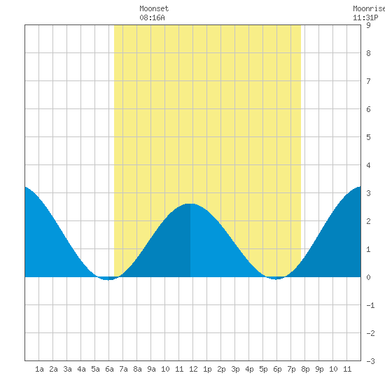 Mobjack Bay tide chart for Tuesday, April 19, 2022