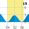 Mobjack Bay tide chart for Tuesday, April 19, 2022