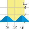 Mobjack Bay tide chart for Wednesday, May 11, 2022