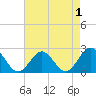Mobjack Bay tide chart for Sunday, May 1, 2022
