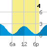 Mobjack Bay tide chart for Wednesday, May 4, 2022