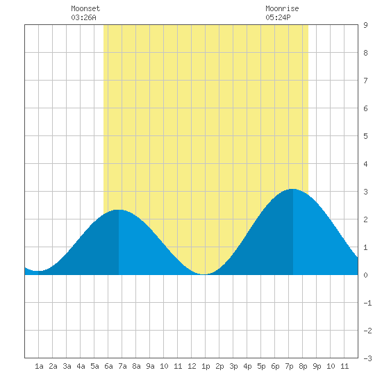 Mobjack Bay tide chart for Saturday, June 11, 2022
