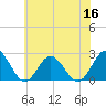 Mobjack Bay tide chart for Thursday, June 16, 2022