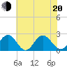 Mobjack Bay tide chart for Monday, June 20, 2022