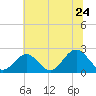 Mobjack Bay tide chart for Friday, June 24, 2022