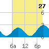 Mobjack Bay tide chart for Monday, June 27, 2022
