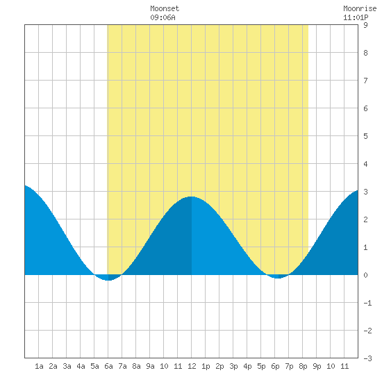 Mobjack Bay tide chart for Saturday, July 16, 2022