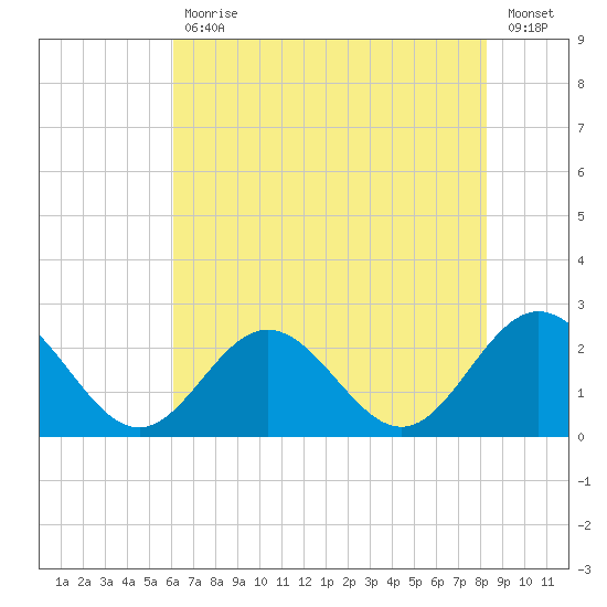 Mobjack Bay tide chart for Friday, July 29, 2022