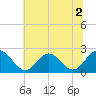 Mobjack Bay tide chart for Saturday, July 2, 2022