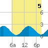 Mobjack Bay tide chart for Tuesday, July 5, 2022