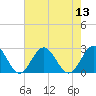 Mobjack Bay tide chart for Saturday, August 13, 2022