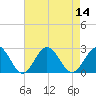 Mobjack Bay tide chart for Sunday, August 14, 2022
