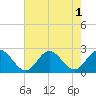 Mobjack Bay tide chart for Monday, August 1, 2022