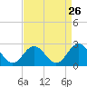 Mobjack Bay tide chart for Friday, August 26, 2022