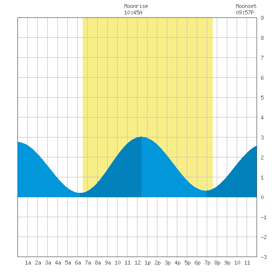 Mobjack Bay tide chart for Wednesday, August 31, 2022