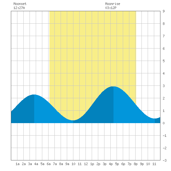 Mobjack Bay tide chart for Saturday, August 6, 2022