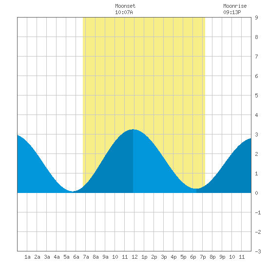 Mobjack Bay tide chart for Tuesday, September 13, 2022