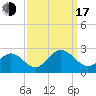 Mobjack Bay tide chart for Saturday, September 17, 2022