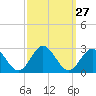 Mobjack Bay tide chart for Tuesday, September 27, 2022