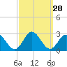 Mobjack Bay tide chart for Wednesday, September 28, 2022