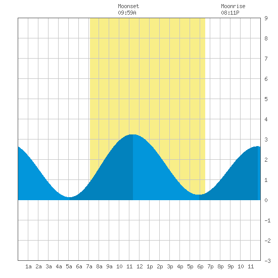 Mobjack Bay tide chart for Wednesday, October 12, 2022