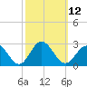 Mobjack Bay tide chart for Wednesday, October 12, 2022