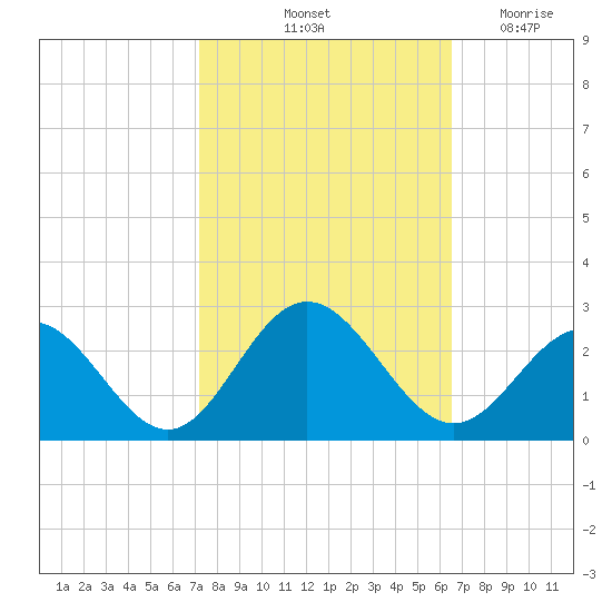 Mobjack Bay tide chart for Thursday, October 13, 2022