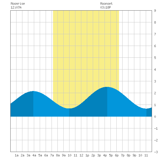 Mobjack Bay tide chart for Tuesday, October 18, 2022
