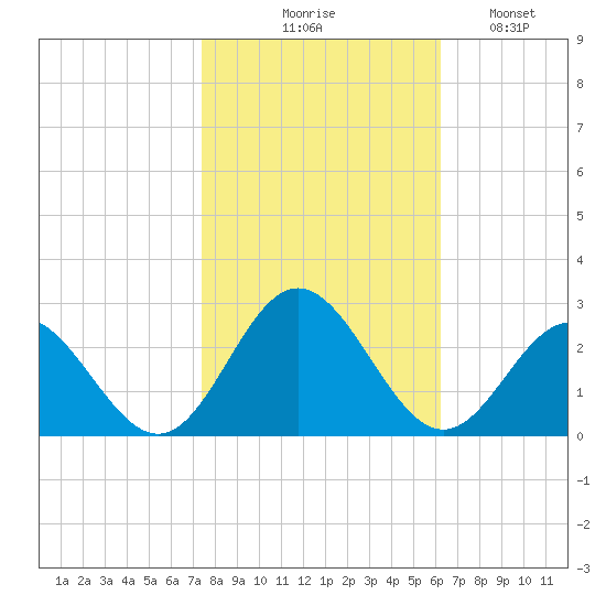 Mobjack Bay tide chart for Friday, October 28, 2022