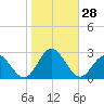 Mobjack Bay tide chart for Friday, October 28, 2022