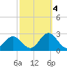 Mobjack Bay tide chart for Tuesday, October 4, 2022