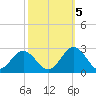 Mobjack Bay tide chart for Wednesday, October 5, 2022