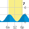 Mobjack Bay tide chart for Friday, October 7, 2022