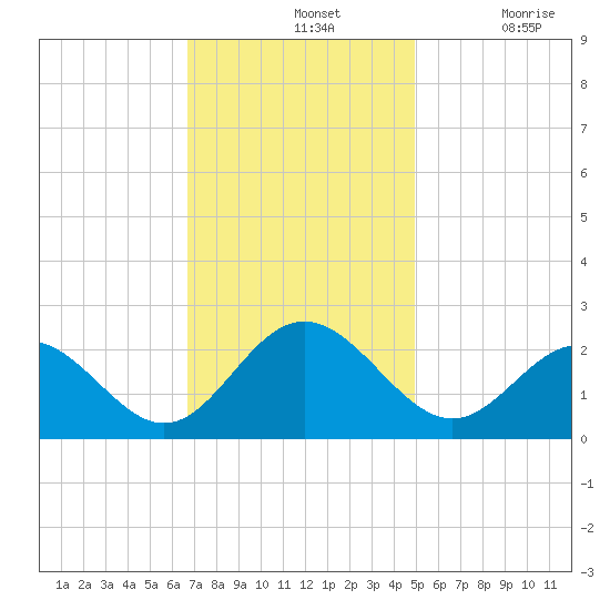 Mobjack Bay tide chart for Sunday, November 13, 2022