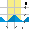 Mobjack Bay tide chart for Sunday, November 13, 2022