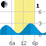 Mobjack Bay tide chart for Tuesday, November 1, 2022
