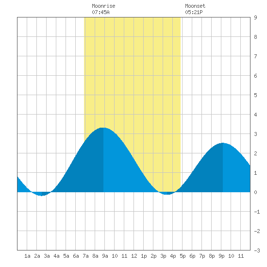 Mobjack Bay tide chart for Thursday, November 24, 2022