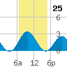 Mobjack Bay tide chart for Friday, November 25, 2022