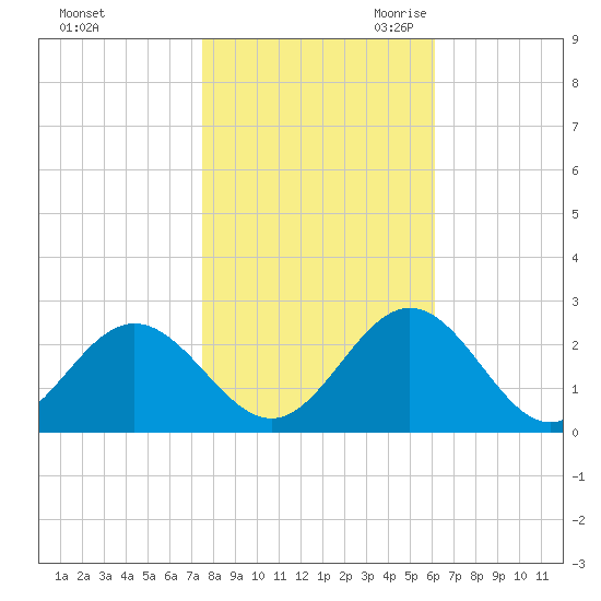 Mobjack Bay tide chart for Wednesday, November 2, 2022