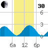 Mobjack Bay tide chart for Wednesday, November 30, 2022