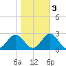 Mobjack Bay tide chart for Thursday, November 3, 2022