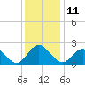 Mobjack Bay tide chart for Sunday, December 11, 2022