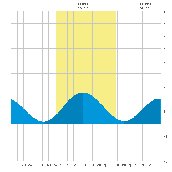 Mobjack Bay tide chart for Monday, December 12, 2022